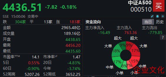 指数翻绿！32只中证A500ETF涨跌不一，成交额共计168.43亿元 | A500ETF不雅察